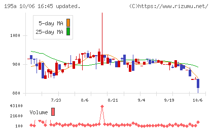 MUSCAT GROUPチャート