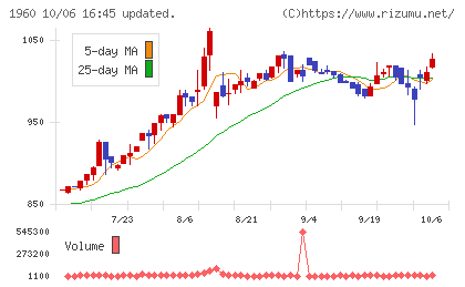 サンテックチャート
