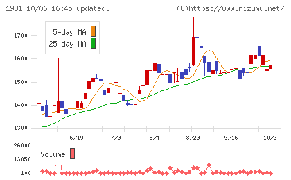 協和日成チャート