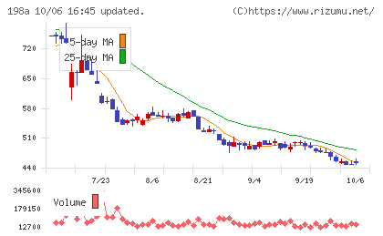 ＰｏｓｔＰｒｉｍｅチャート