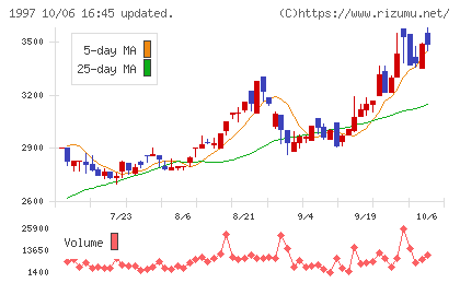 暁飯島工業チャート