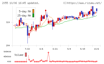 日和産業チャート