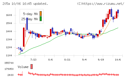 ロゴスホールディングスチャート