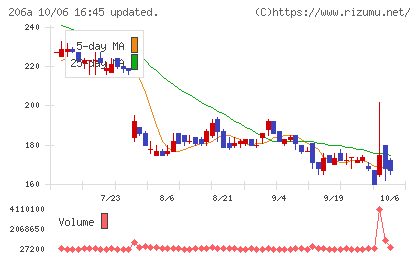 ＰＲＩＳＭ　ＢｉｏＬａｂチャート