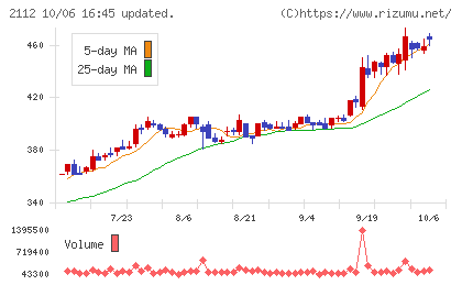 塩水港精糖チャート