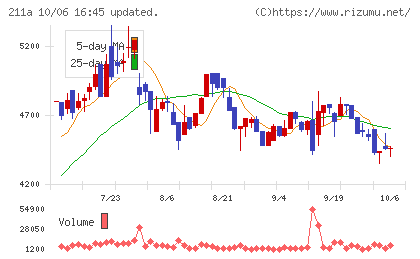 カドス・コーポレーションチャート