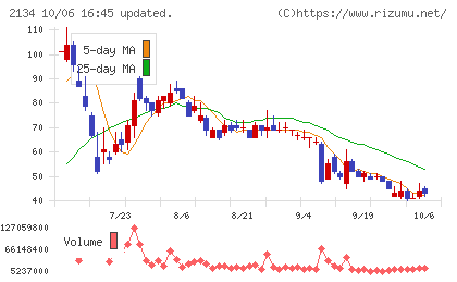 北浜キャピタルパートナーズチャート