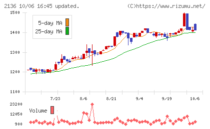 ヒップチャート