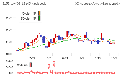 幼児活動研究会チャート