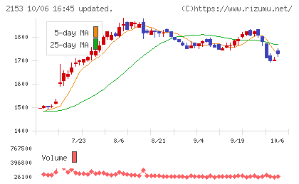 E・Jホールディングスチャート