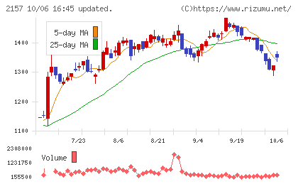 コシダカホールディングスチャート