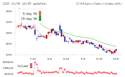 ジーエヌアイグループチャート