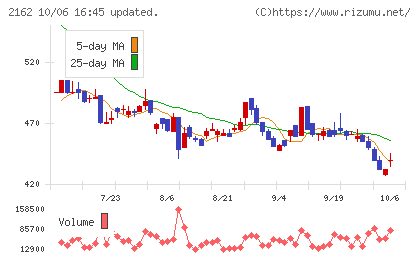 nmsホールディングスチャート
