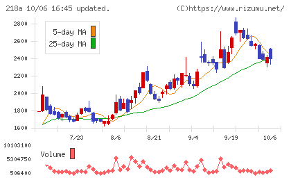 Liberawareチャート