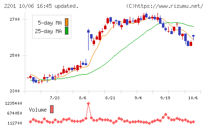 森永製菓チャート
