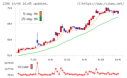 林兼産業チャート