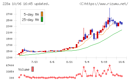 オプロチャート