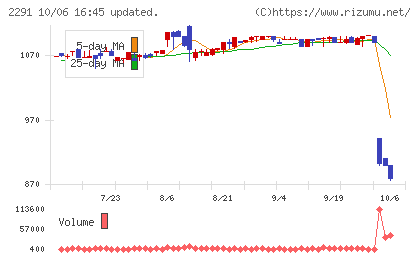 福留ハムチャート