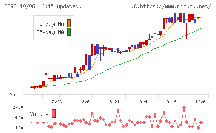 滝沢ハムチャート