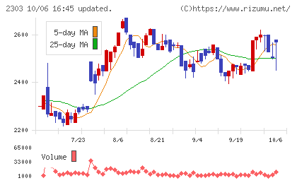 ドーンチャート