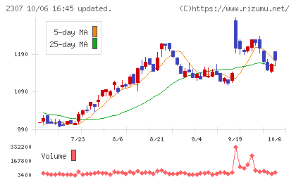 クロスキャットチャート