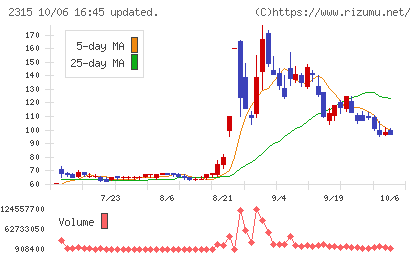 ＣＡＩＣＡ　ＤＩＧＩＴＡＬチャート