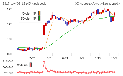 システナチャート