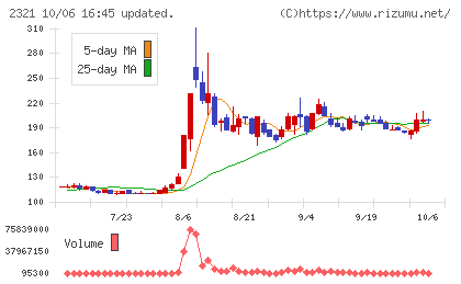 ソフトフロントホールディングスチャート