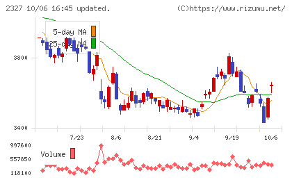 日鉄ソリューションズチャート