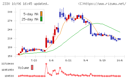 フォーサイドチャート