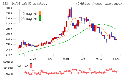 イオレチャート