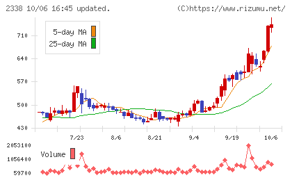 クオンタムソリューションズチャート