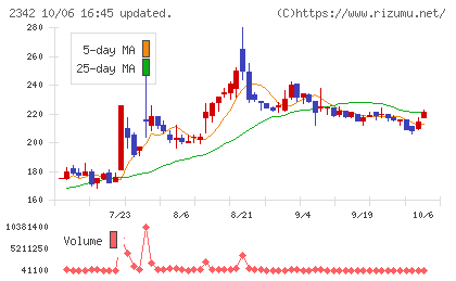 トランスジェニックグループチャート