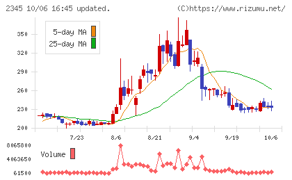 クシムチャート