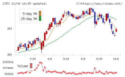 日本駐車場開発チャート
