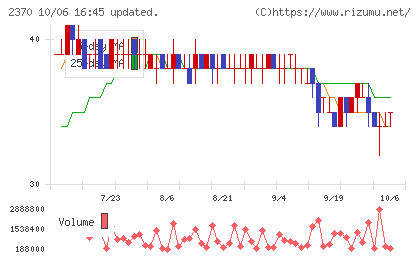 メディネットチャート