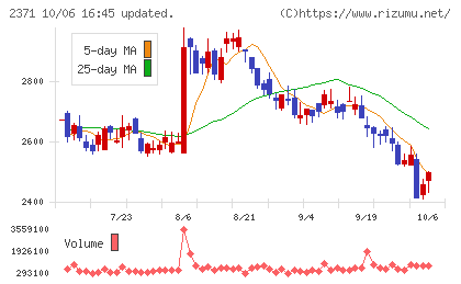 カカクコムチャート