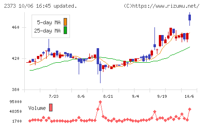 ケア21チャート