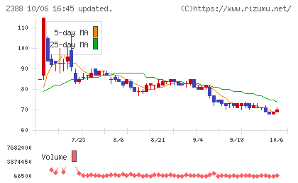 ウェッジホールディングスチャート