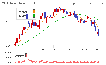 ゲンダイエージェンシーチャート