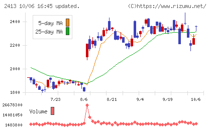 エムスリーチャート