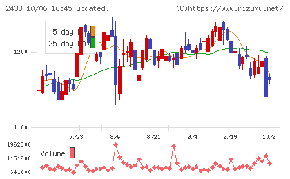 博報堂DYホールディングスチャート