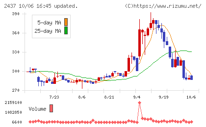 Ｓｈｉｎｗａ　Ｗｉｓｅ　Ｈｏｌｄｉｎｇｓチャート