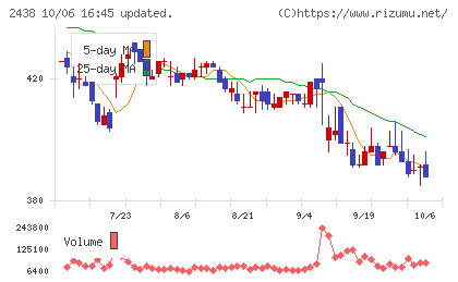 アスカネットチャート