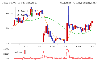 アスアチャート