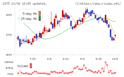 WDBホールディングスチャート