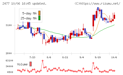 手間いらずチャート