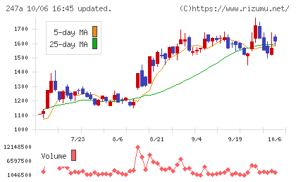 Ａｉロボティクスチャート