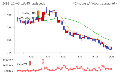 インフォマートチャート