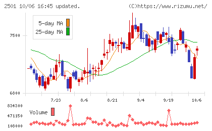 サッポロホールディングスチャート
